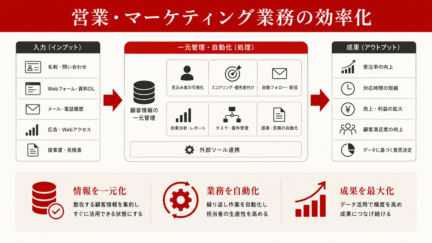 営業・マーケティング業務の効率化を整理した図解（達人ラボ）