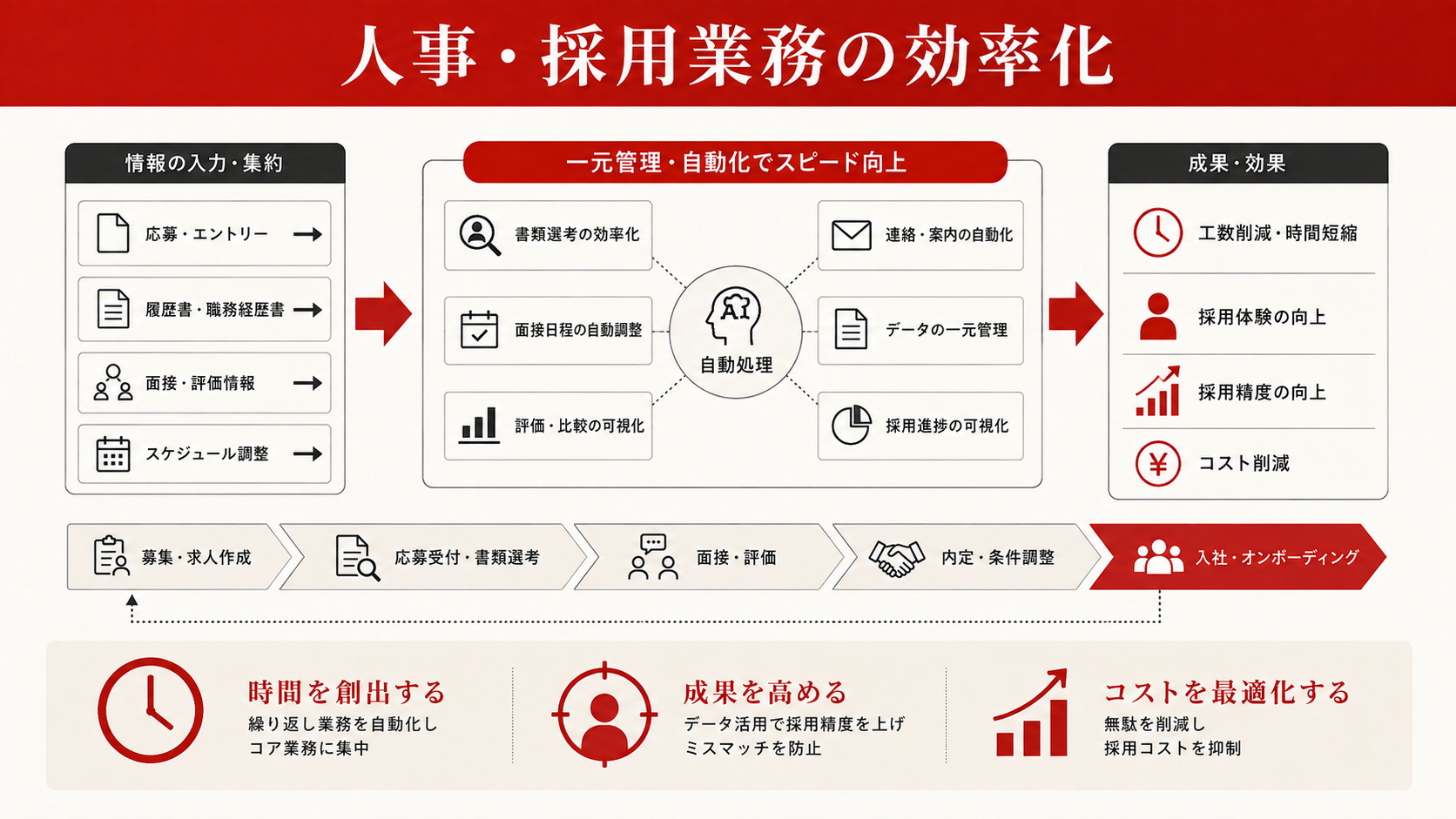 人事・採用業務の効率化を整理した図解（達人ラボ）