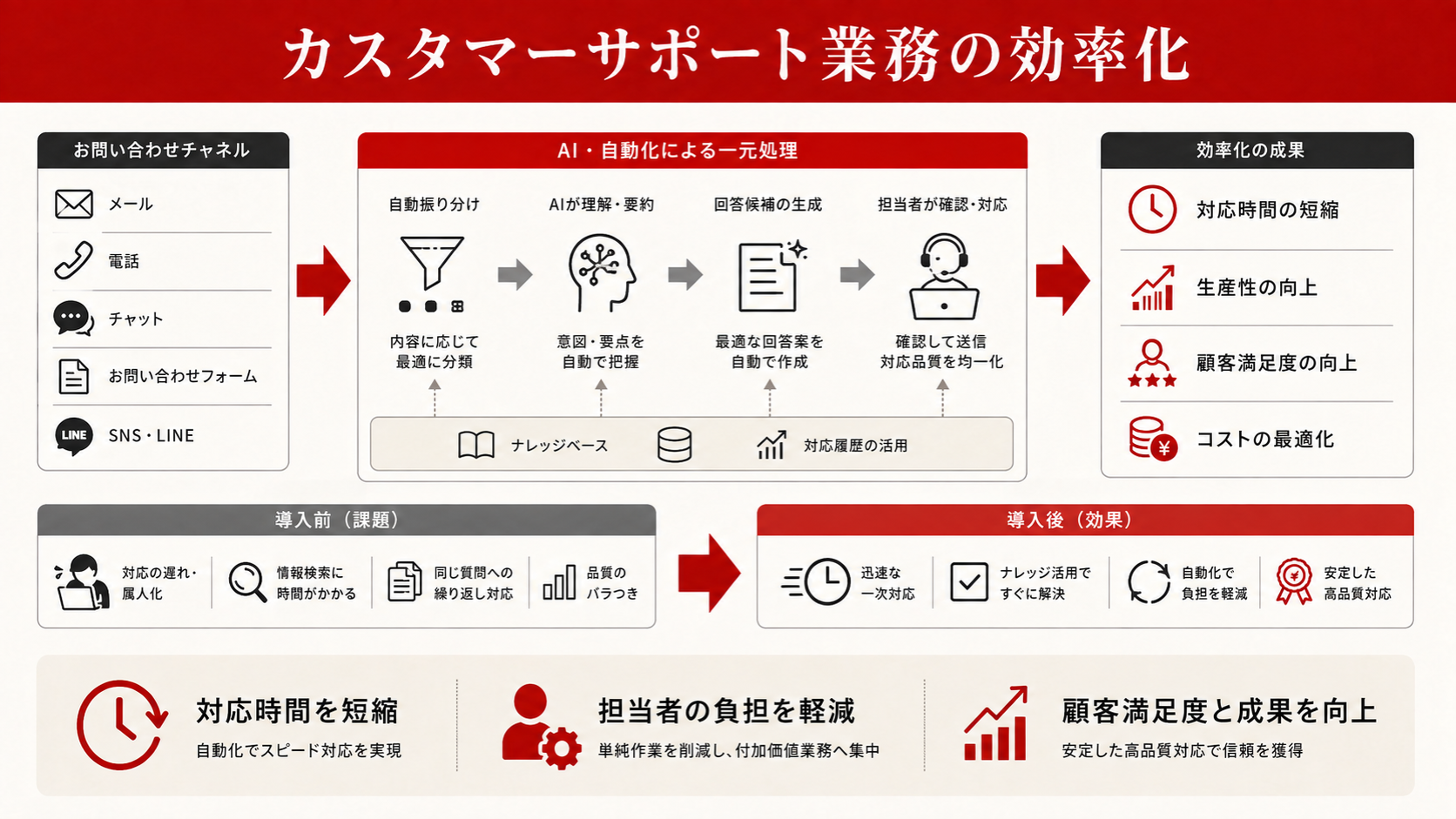 カスタマーサポート業務の効率化を整理した図解（達人ラボ）