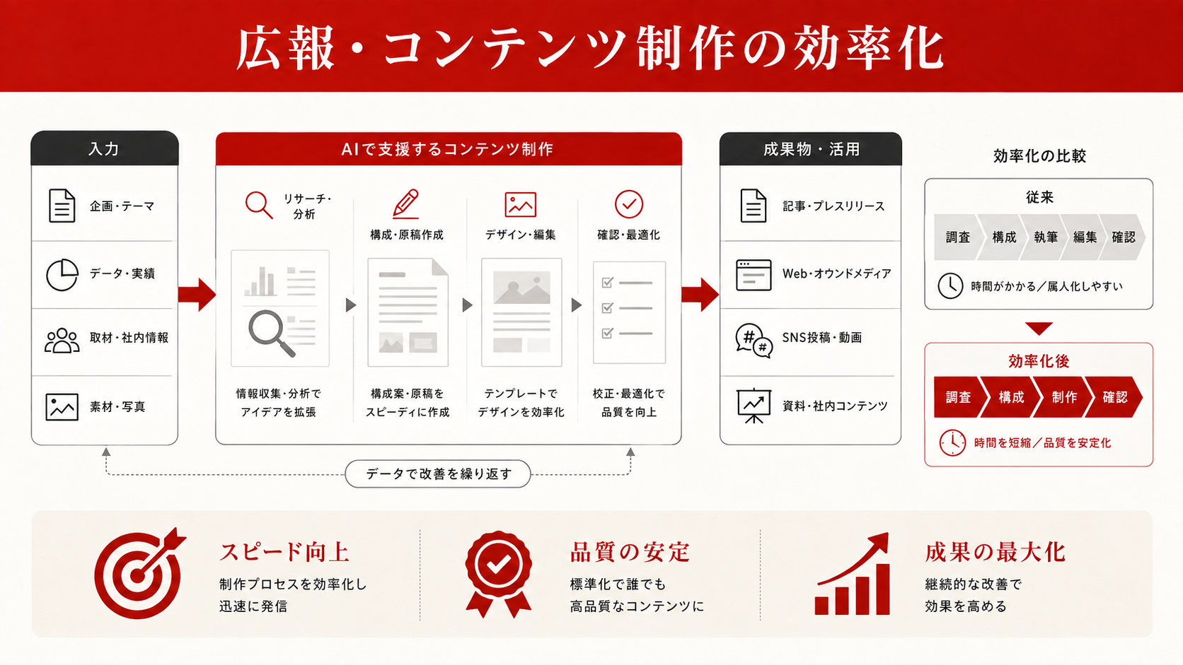 広報・コンテンツ制作業務の効率化を整理した図解（達人ラボ）