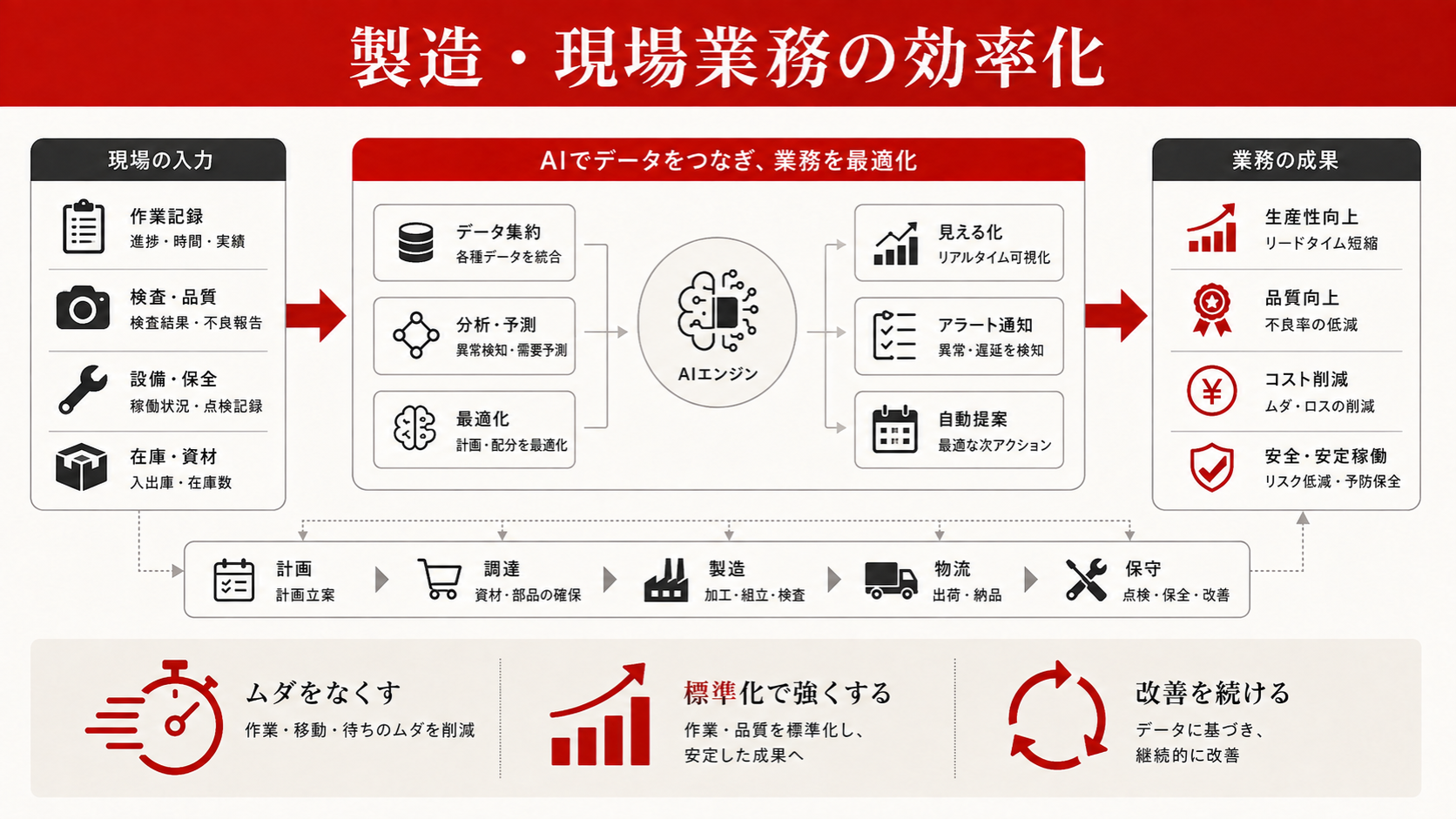 製造・現場業務の効率化を整理した図解（達人ラボ）