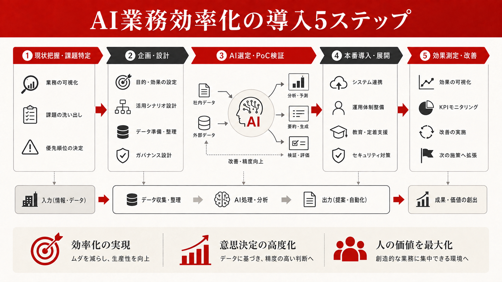 AI業務効率化の導入5ステップを整理した図解（達人ラボ）