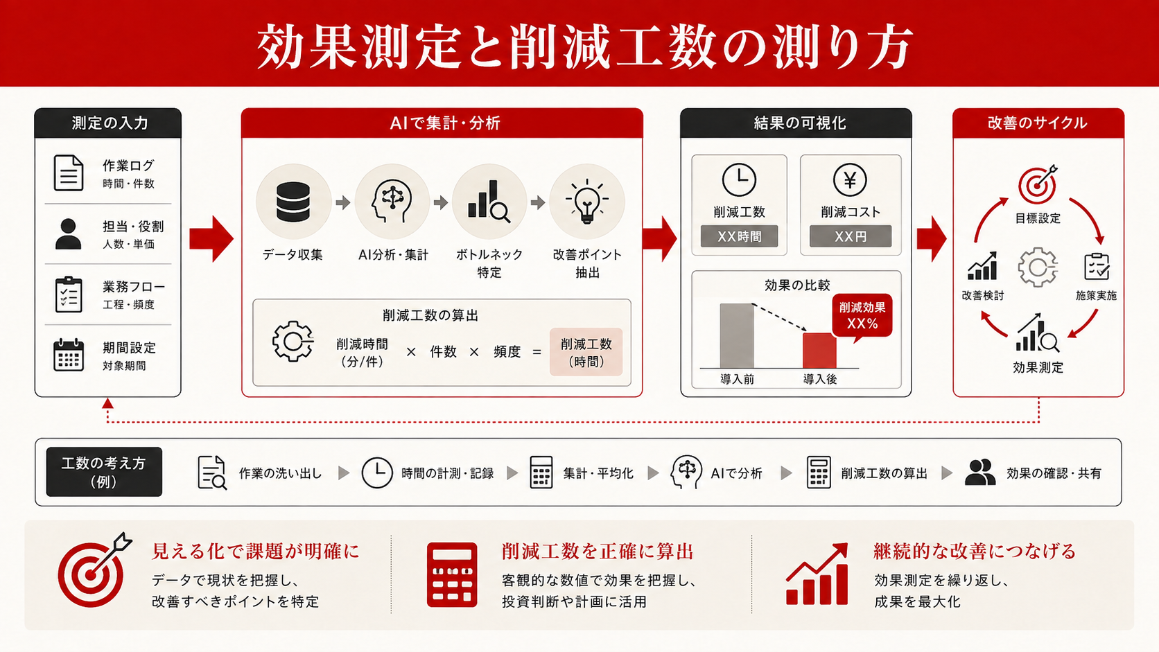 効果測定と削減工数の測り方を整理した図解（達人ラボ）
