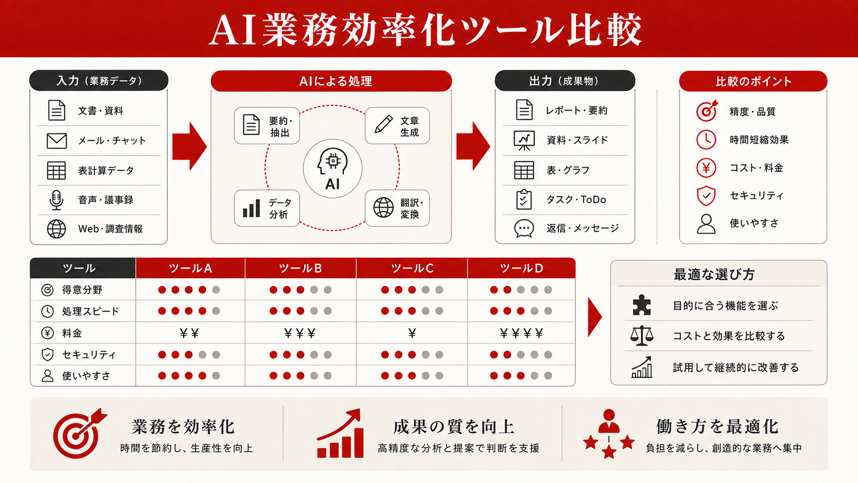 中小企業向けAI業務効率化ツール比較を整理した図解（達人ラボ）