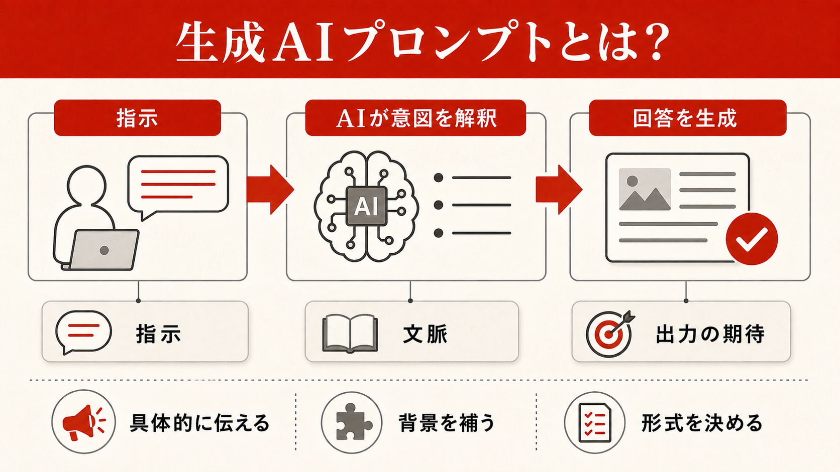 生成AIプロンプトとは?基本概念と仕組みを理解するを整理した図解(達人ラボ)