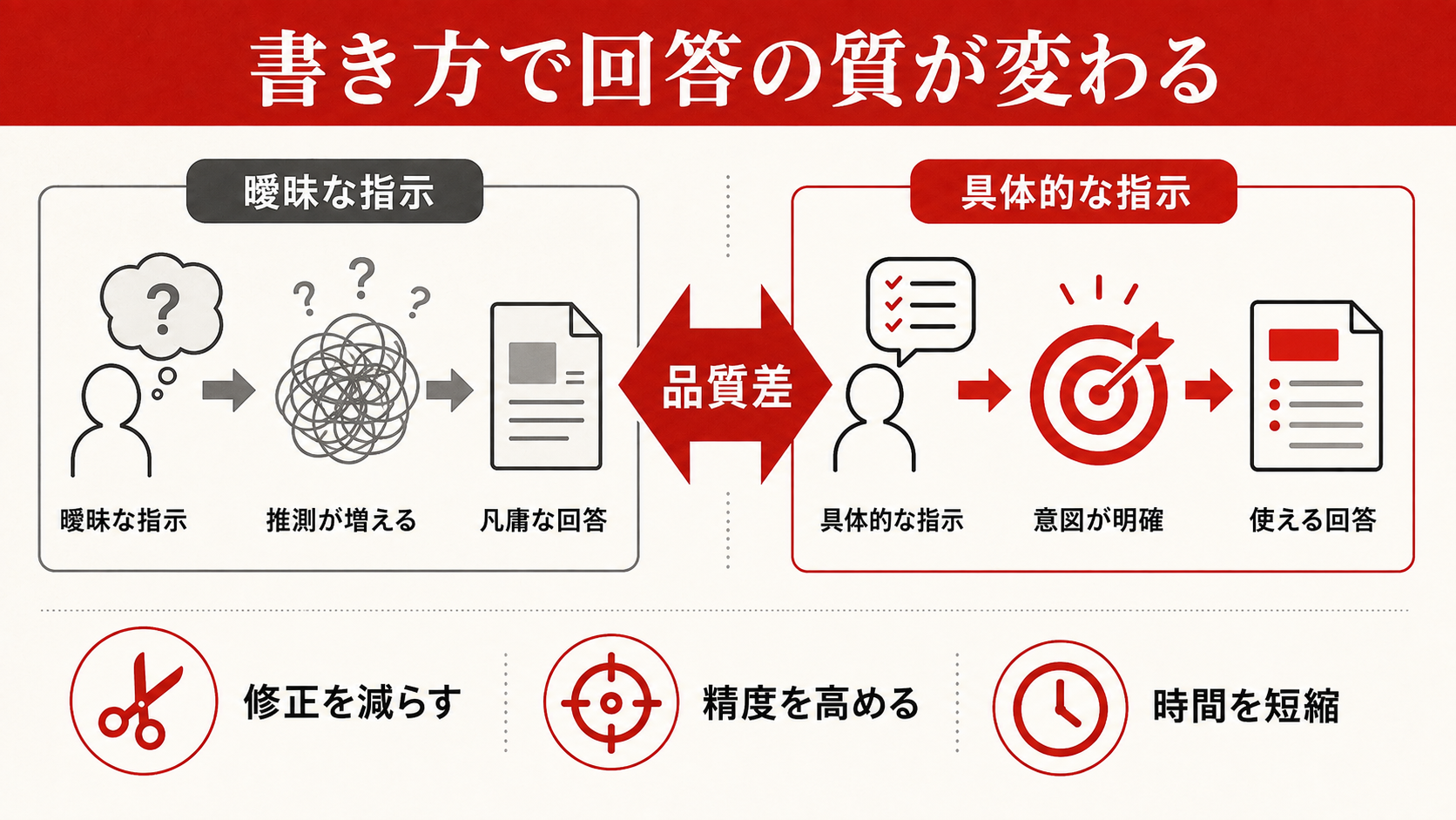 なぜプロンプトの書き方で回答の質が劇的に変わるのかを整理した図解(達人ラボ)