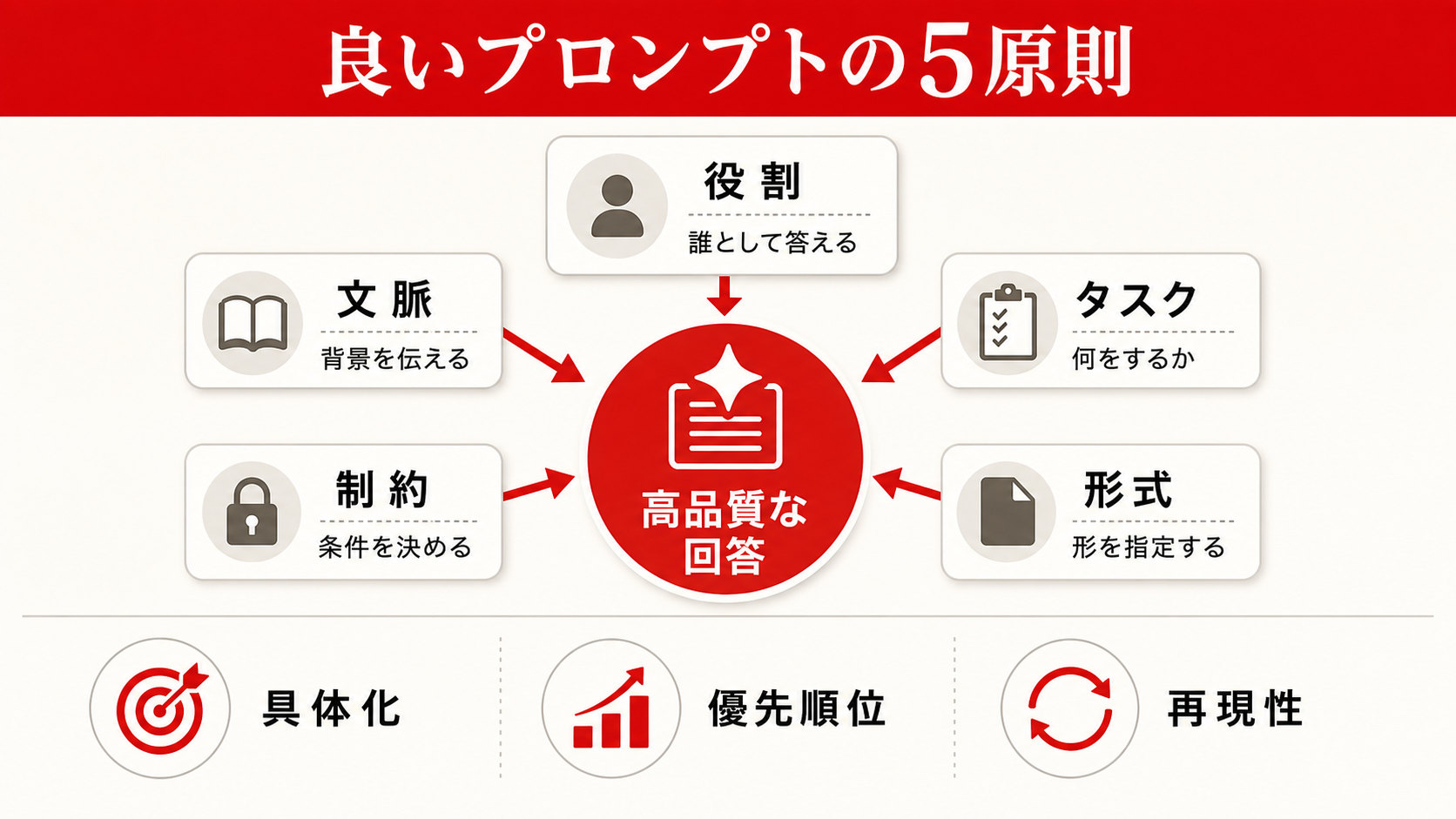 良いプロンプトを作る5つの基本原則を整理した図解(達人ラボ)