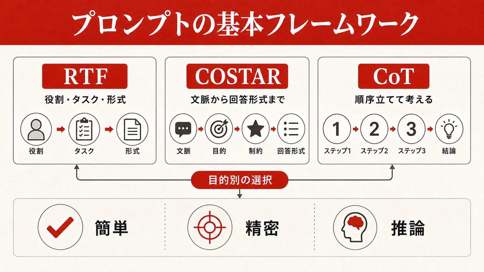 プロンプトの基本フレームワーク(RTF・COSTAR・CoT)を整理した図解(達人ラボ)