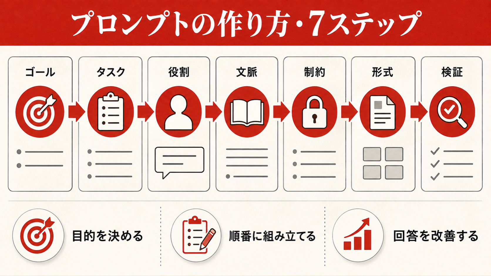 プロンプトの作り方・7ステップ実践ガイドを整理した図解(達人ラボ)