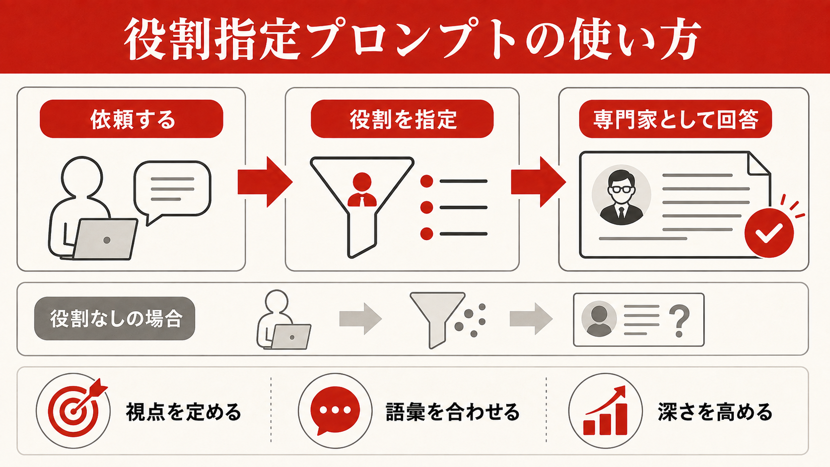 役割指定(ロールプレイ)プロンプトの効果的な使い方を整理した図解(達人ラボ)