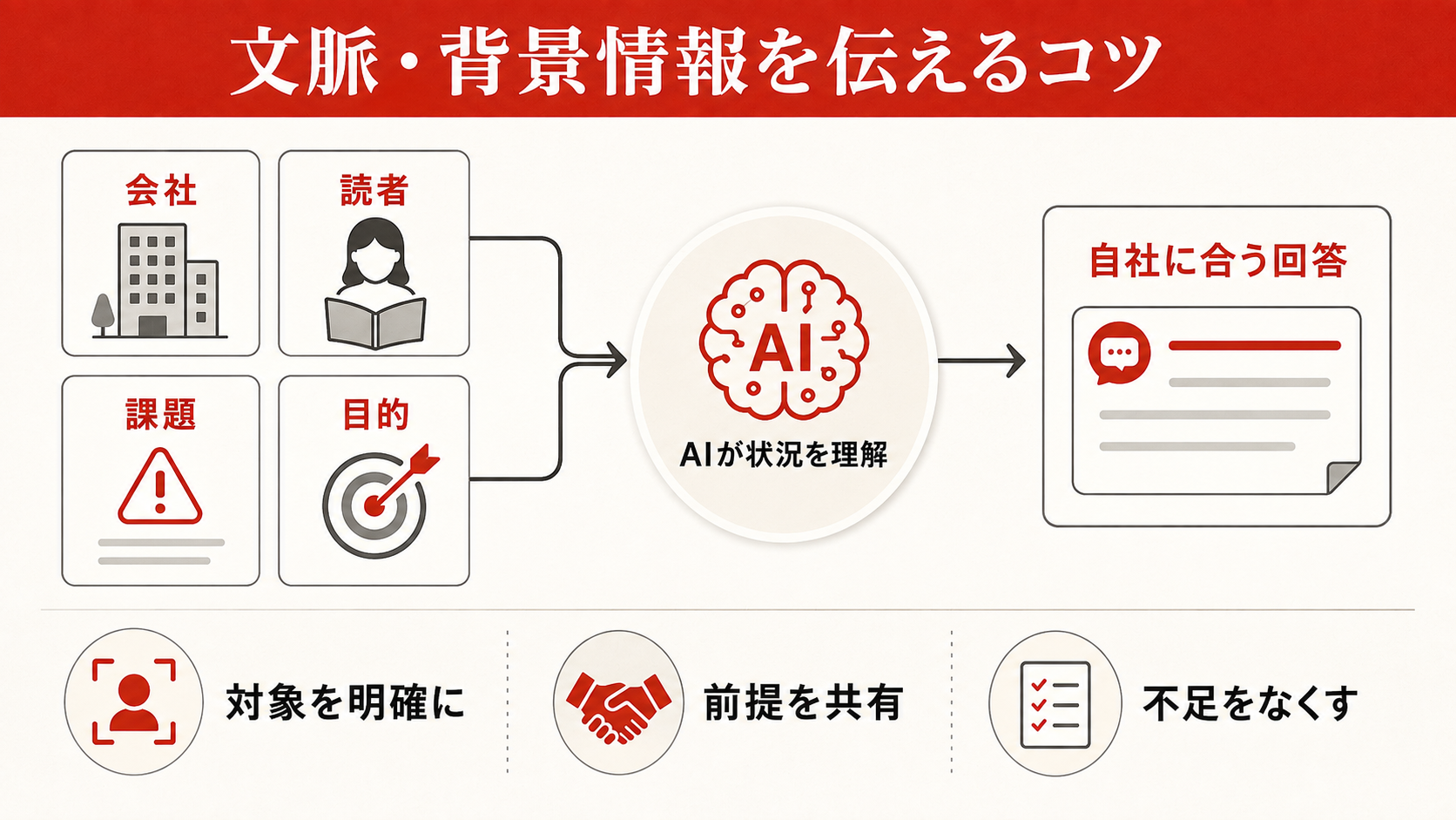 文脈・背景情報を効果的に伝えるコツを整理した図解(達人ラボ)