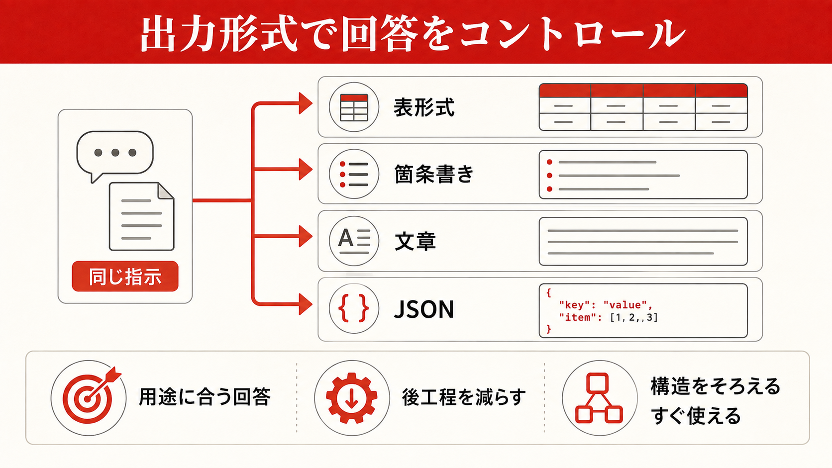 出力形式を指定してAIの回答をコントロールする方法を整理した図解(達人ラボ)