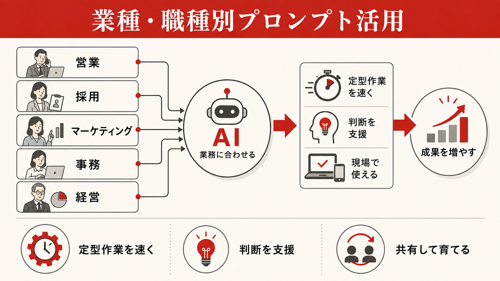 業種・職種別プロンプト活用パターンを整理した図解(達人ラボ)
