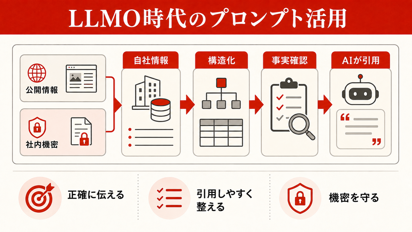 生成AI検索(LLMO)時代のプロンプト活用と自社情報の扱いを整理した図解(達人ラボ)