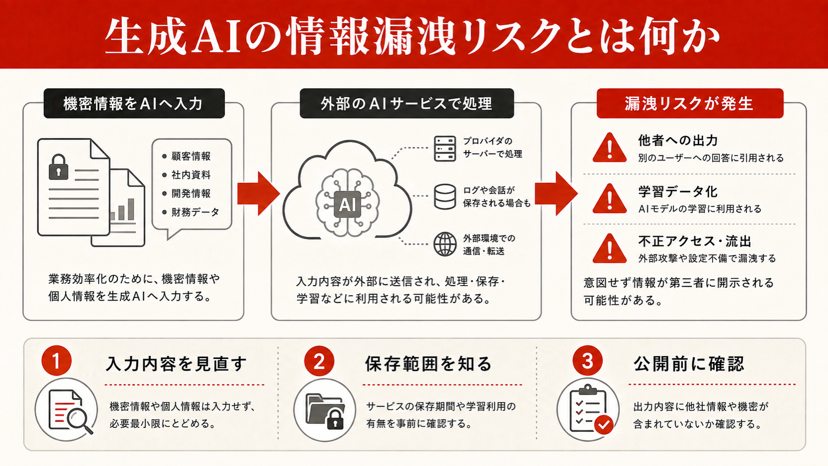 生成AIの情報漏洩リスクとは何かを整理した図解（達人ラボ）