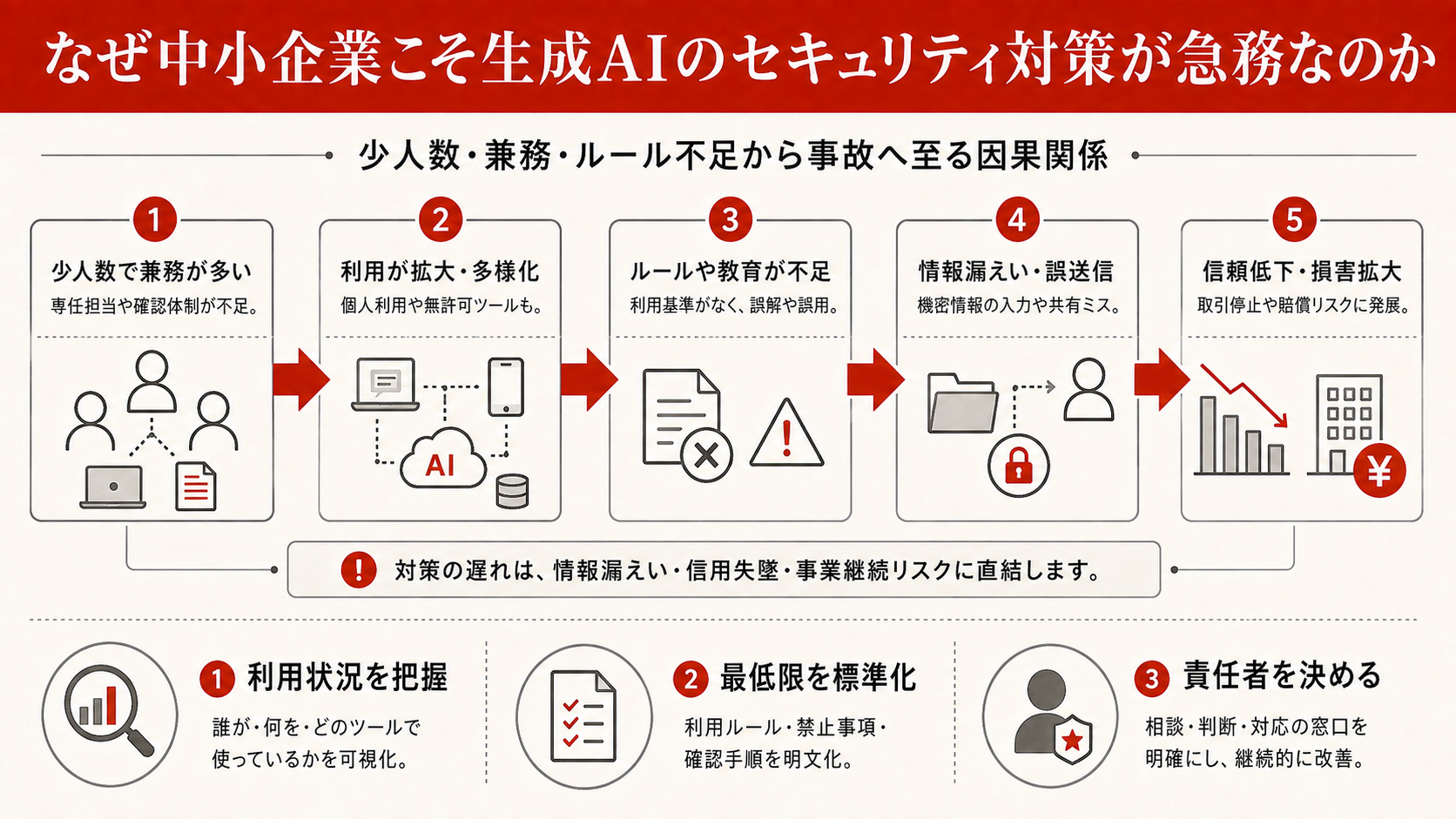 なぜ中小企業こそ生成AIのセキュリティ対策が急務なのかを整理した図解（達人ラボ）