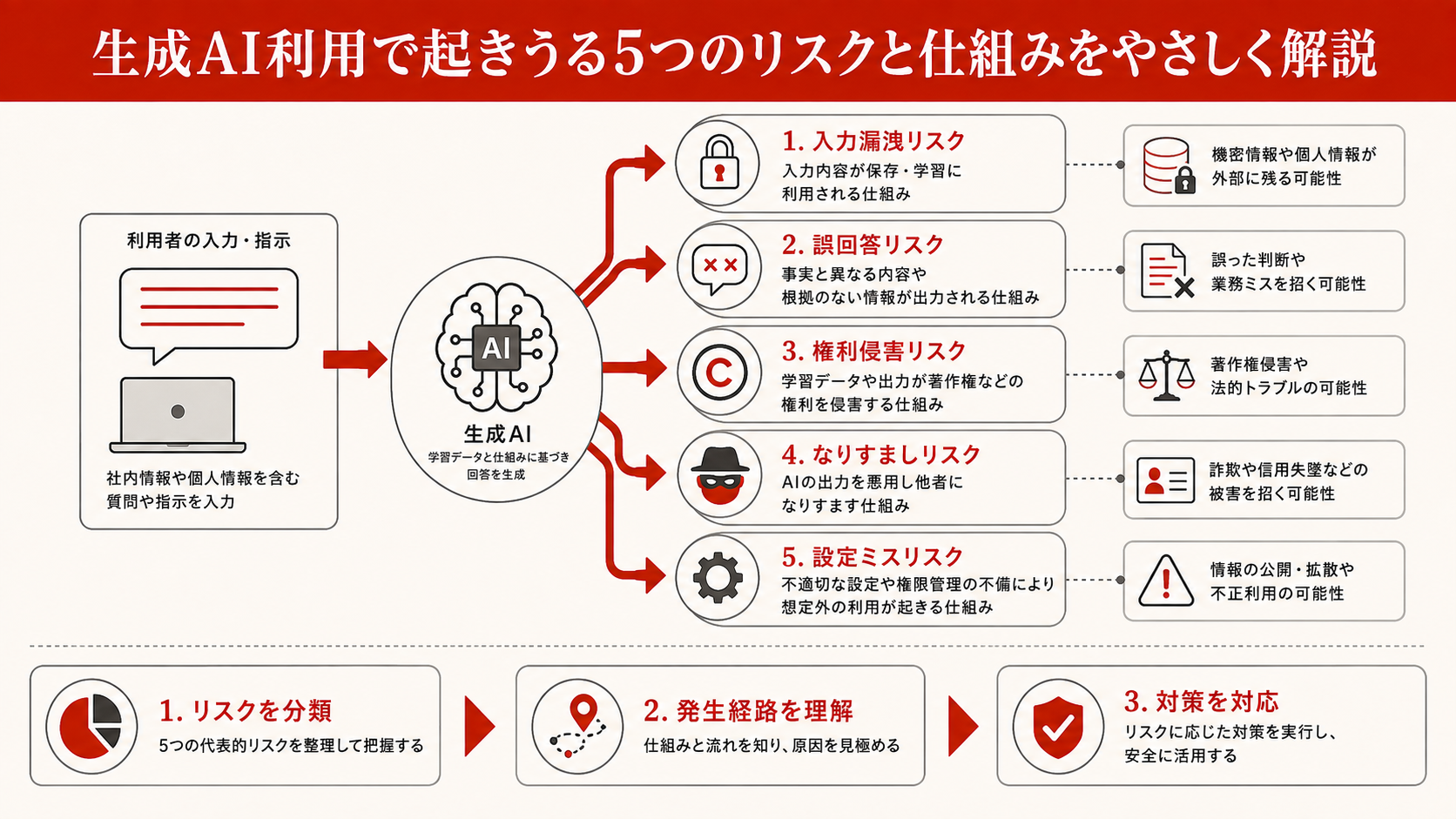 生成AI利用で起きうる5つのリスクと仕組みをやさしく解説を整理した図解（達人ラボ）