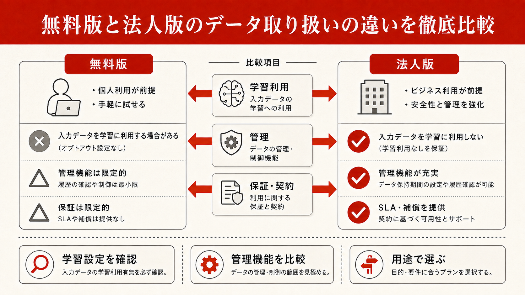 無料版と法人版のデータ取り扱いの違いを徹底比較を整理した図解（達人ラボ）
