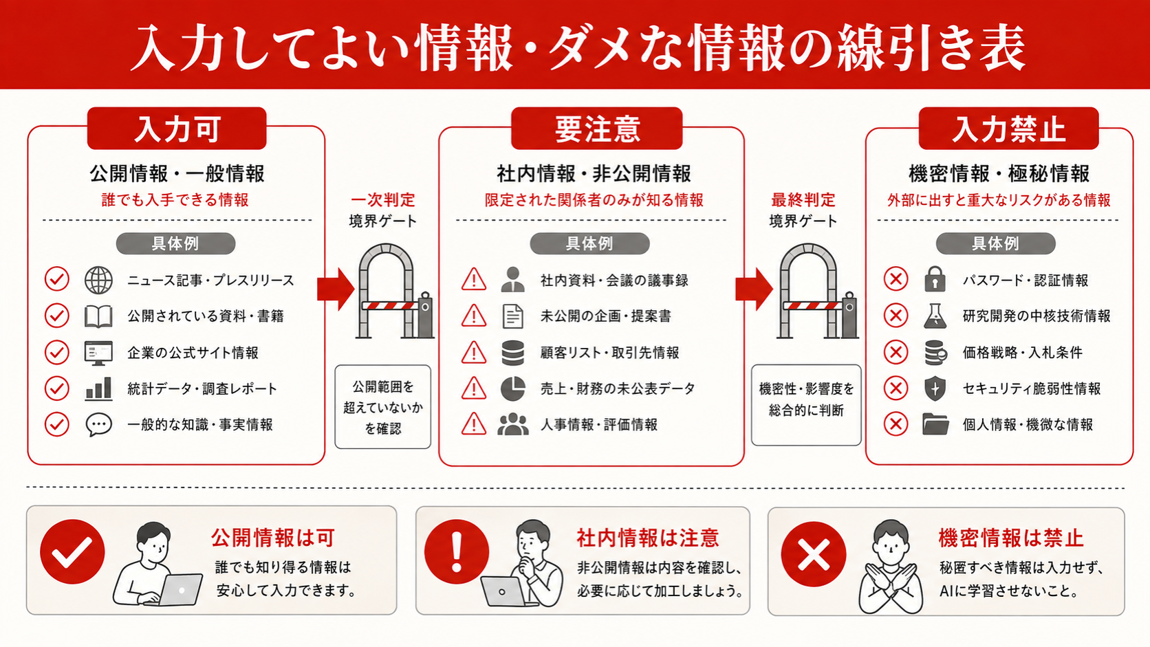 入力してよい情報・ダメな情報の線引き表を整理した図解（達人ラボ）