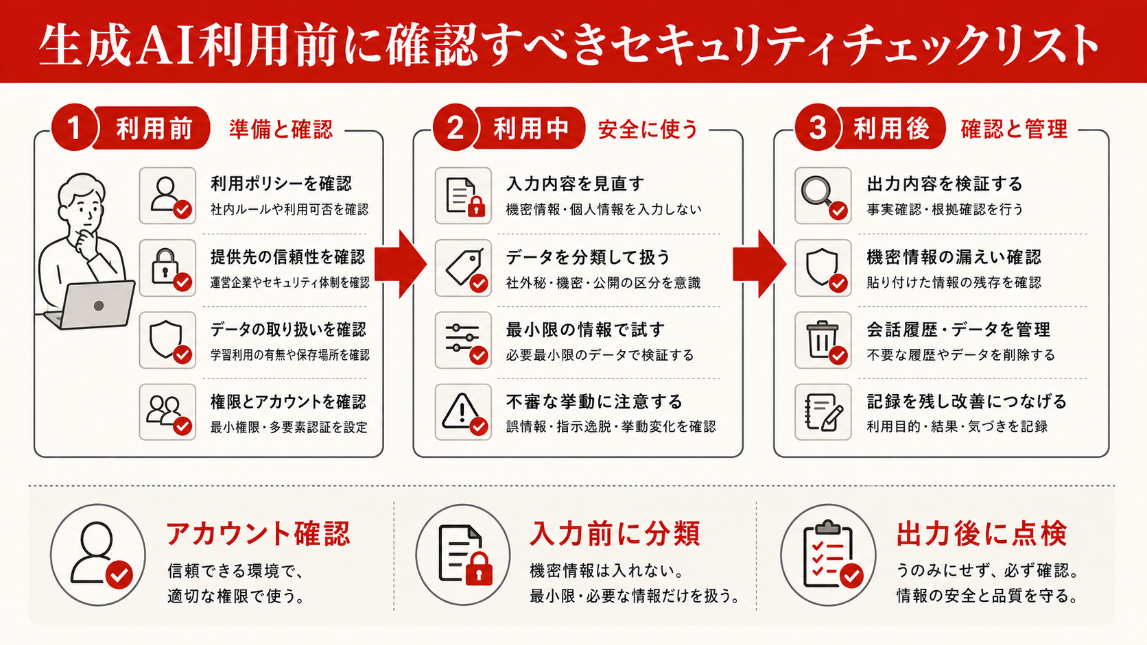 生成AI利用前に確認すべきセキュリティチェックリストを整理した図解（達人ラボ）