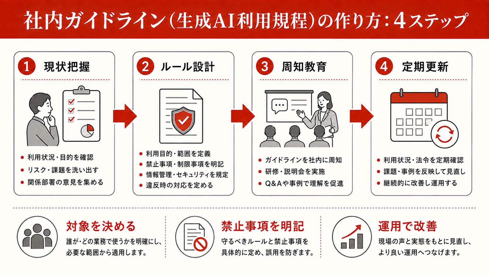 社内ガイドライン（生成AI利用規程）の作り方を整理した図解（達人ラボ）