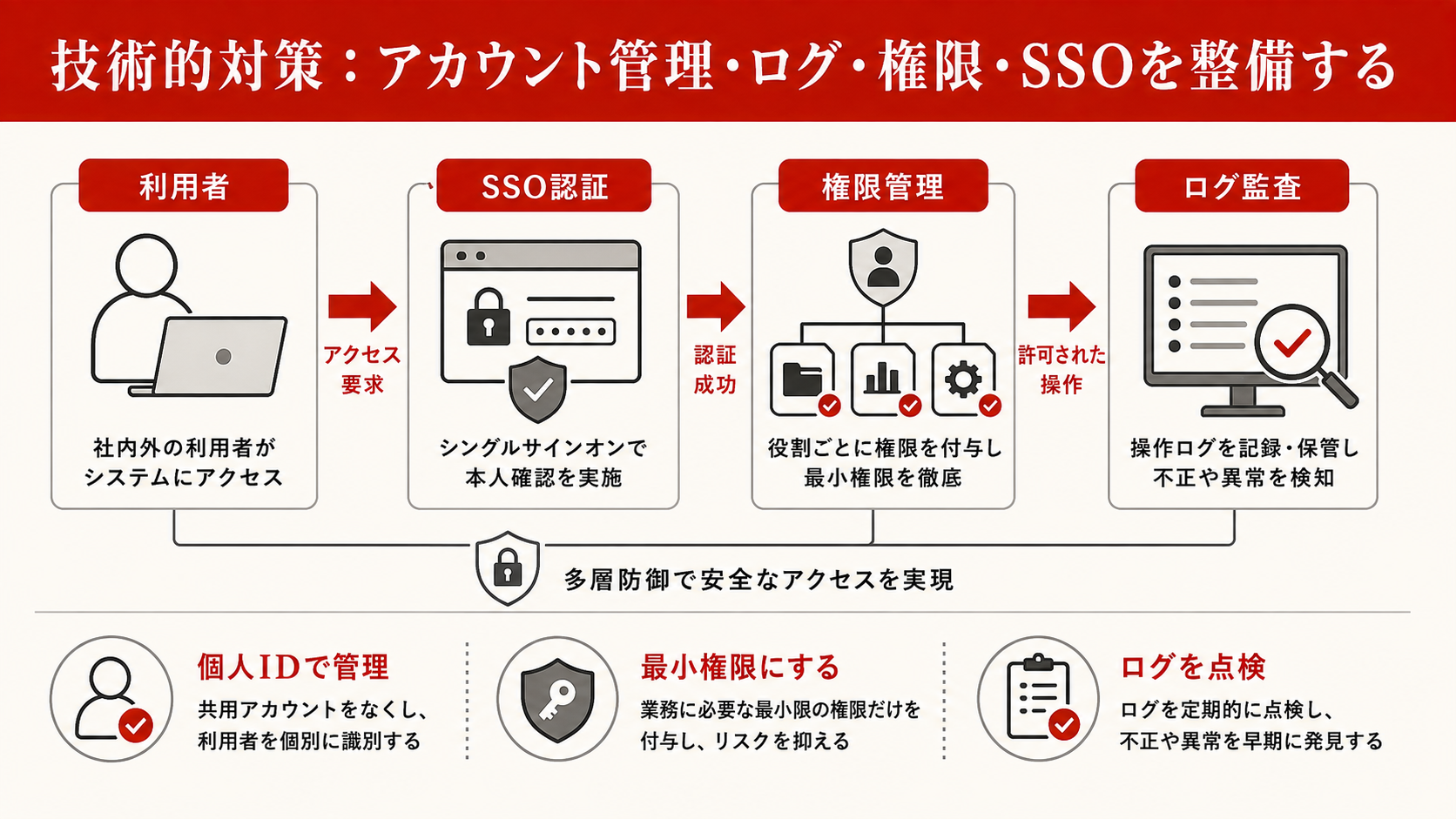 技術的対策を整理した図解（達人ラボ）