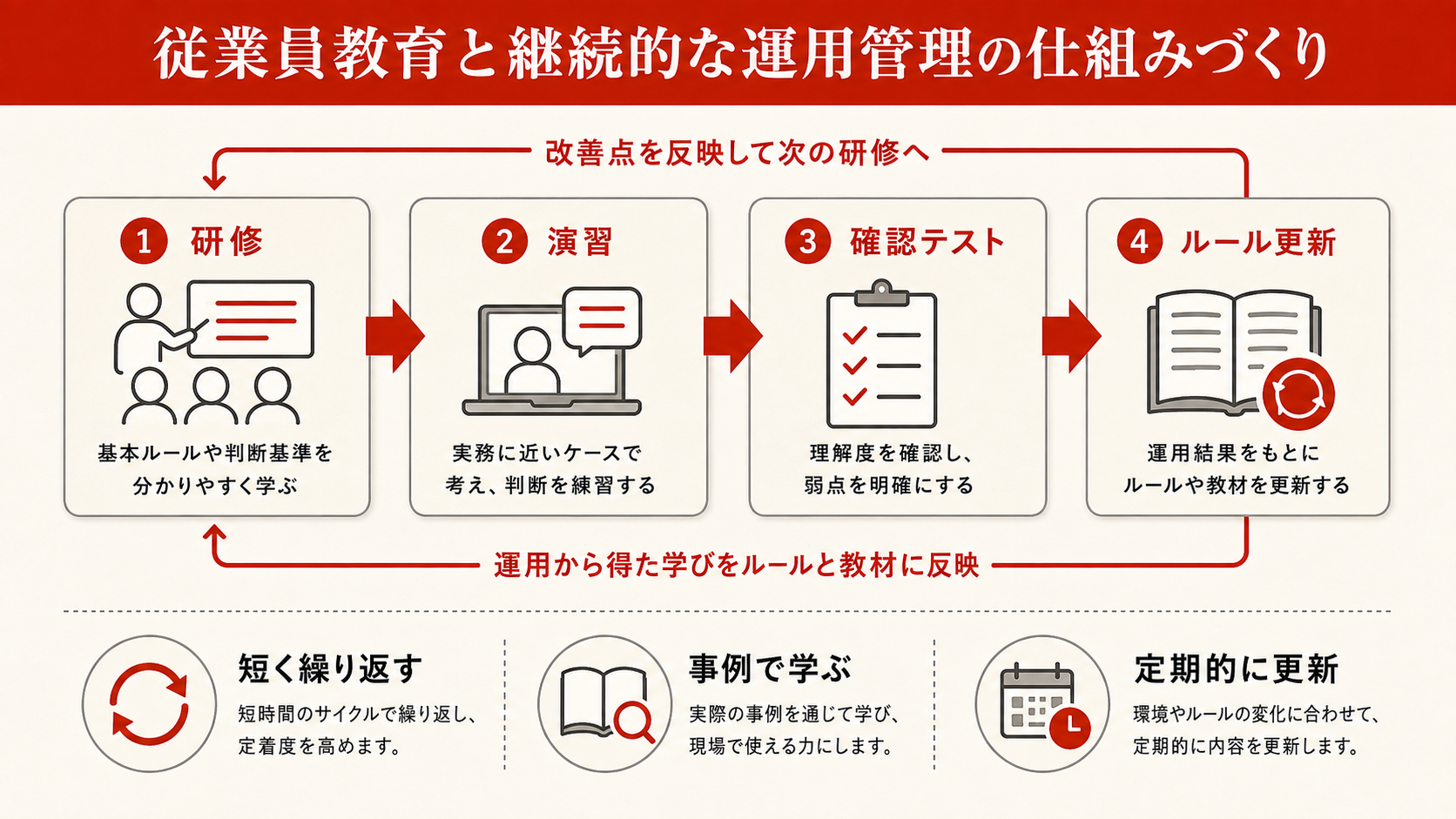 従業員教育と継続的な運用管理の仕組みづくりを整理した図解（達人ラボ）