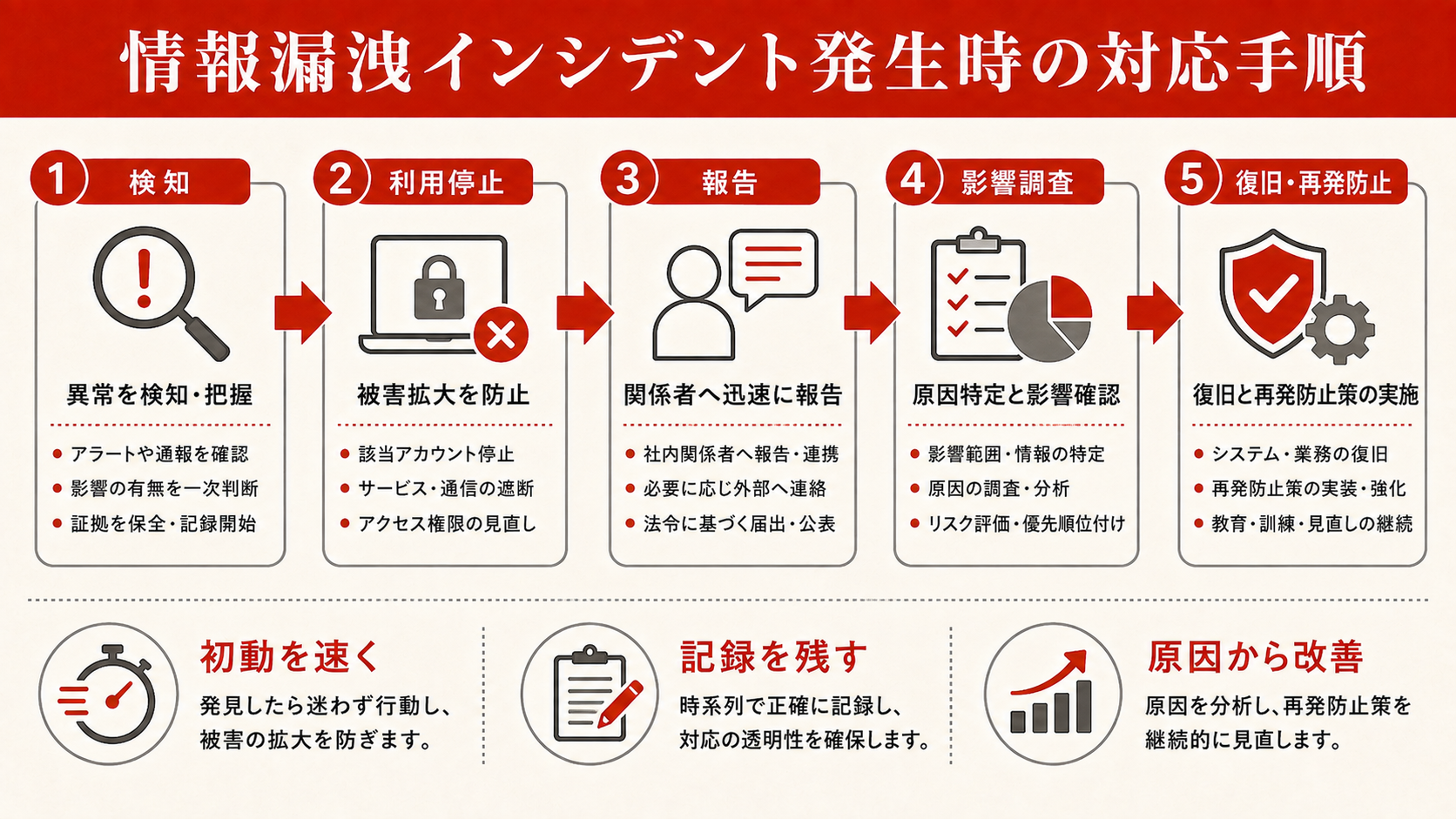 情報漏洩インシデント発生時の対応手順を整理した図解（達人ラボ）