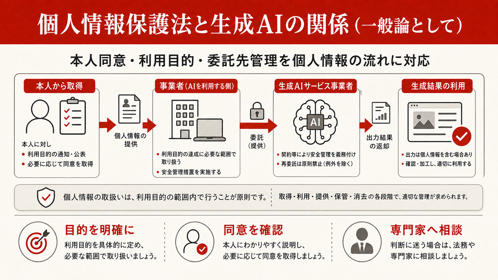 個人情報保護法と生成AIの関係（一般論として）を整理した図解（達人ラボ）