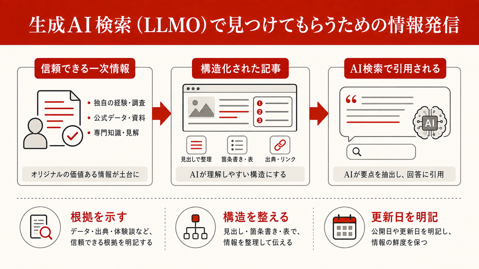 生成AI検索（LLMO）で見つけてもらうための情報発信を整理した図解（達人ラボ）