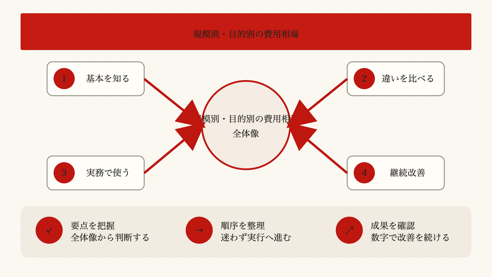 規模別・目的別の費用相場を整理した図解（達人ラボ）