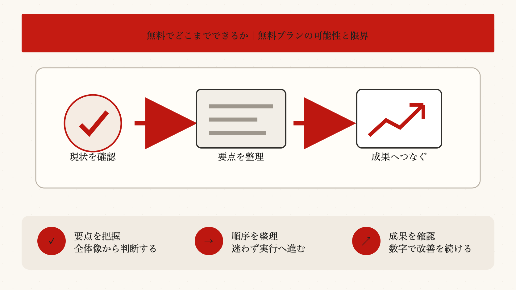 無料でどこまでできるか｜無料プランの可能性と限界を整理した図解（達人ラボ）