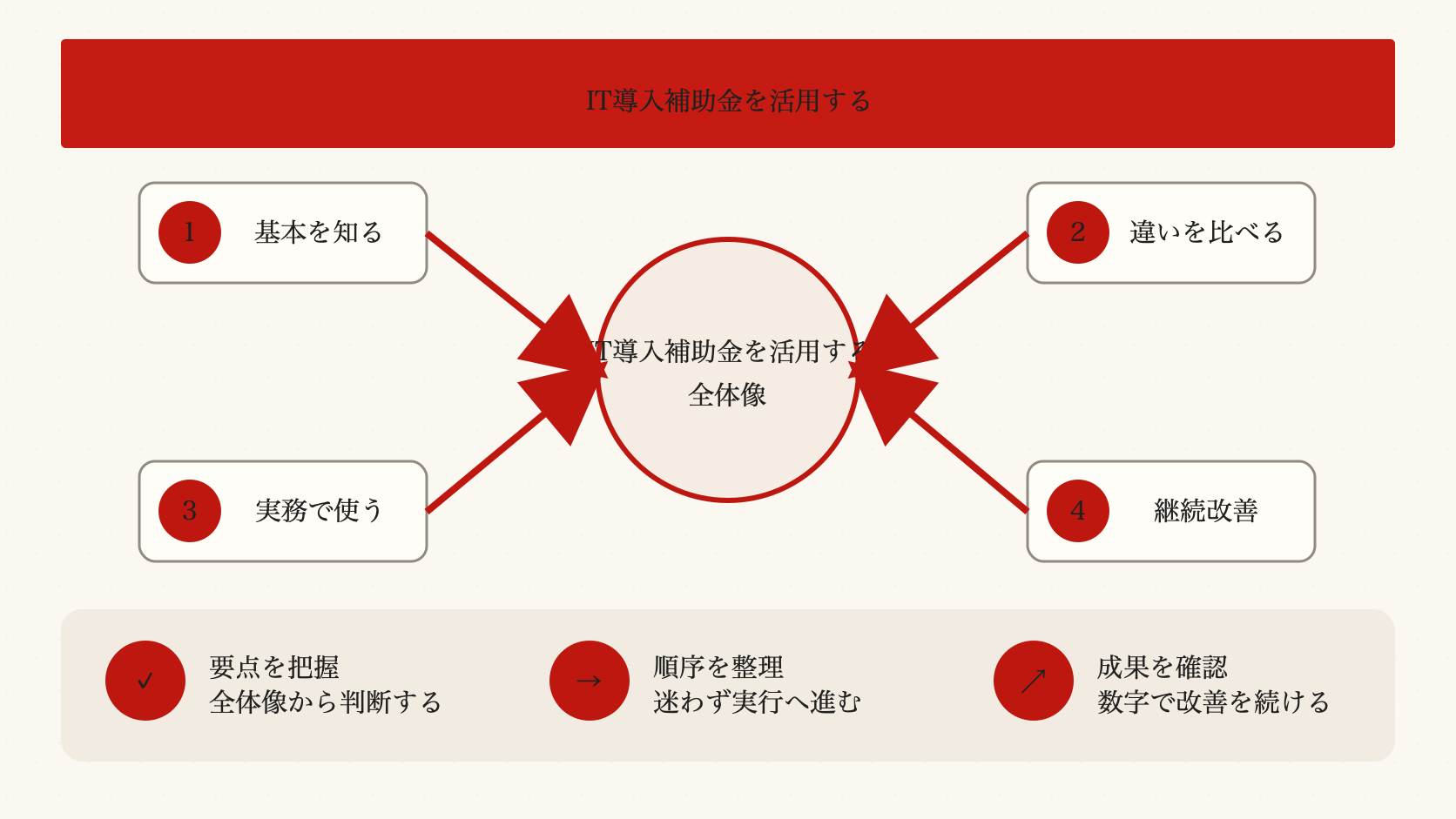 デジタル化・AI導入補助金を活用するを整理した図解（達人ラボ）