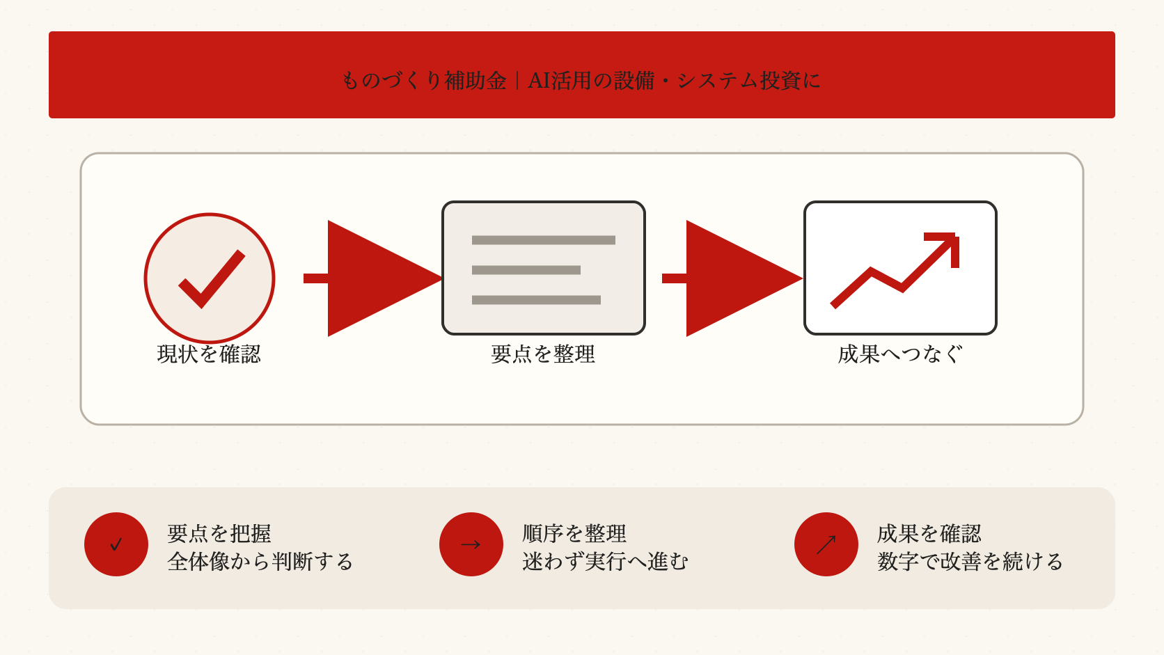 ものづくり補助金｜AI活用の設備・システム投資にを整理した図解（達人ラボ）