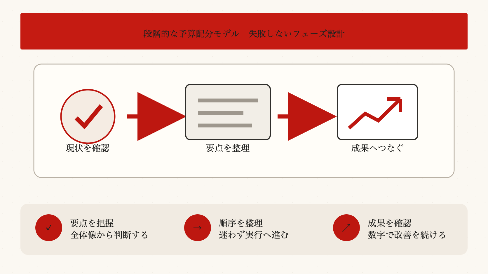 段階的な予算配分モデル｜失敗しないフェーズ設計を整理した図解（達人ラボ）