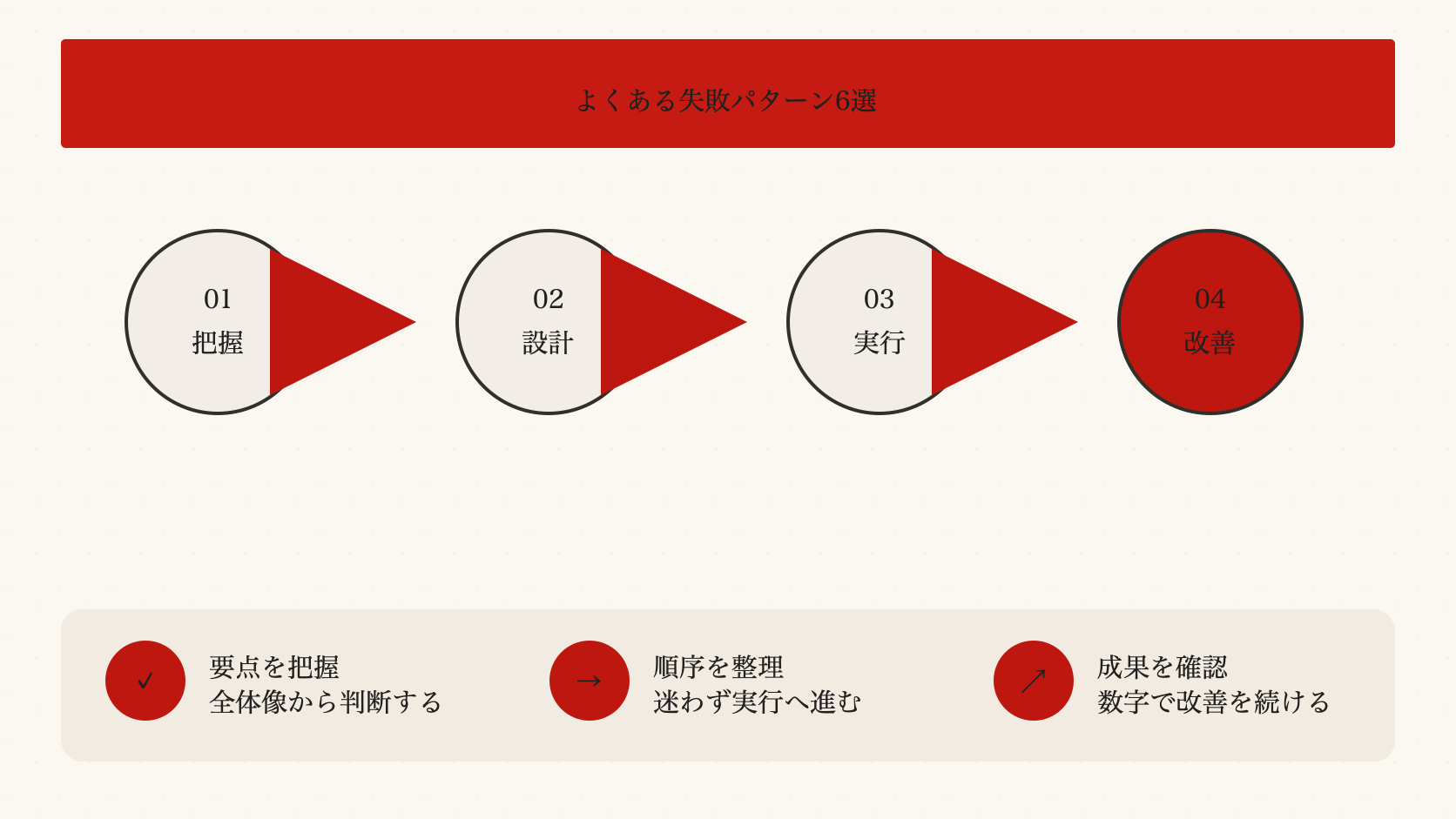 よくある失敗パターン6選を整理した図解（達人ラボ）
