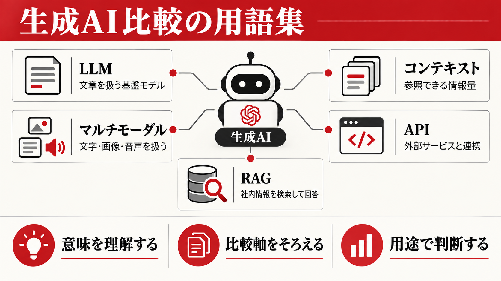 用語集——生成AI比較で出てくるキーワードを整理する