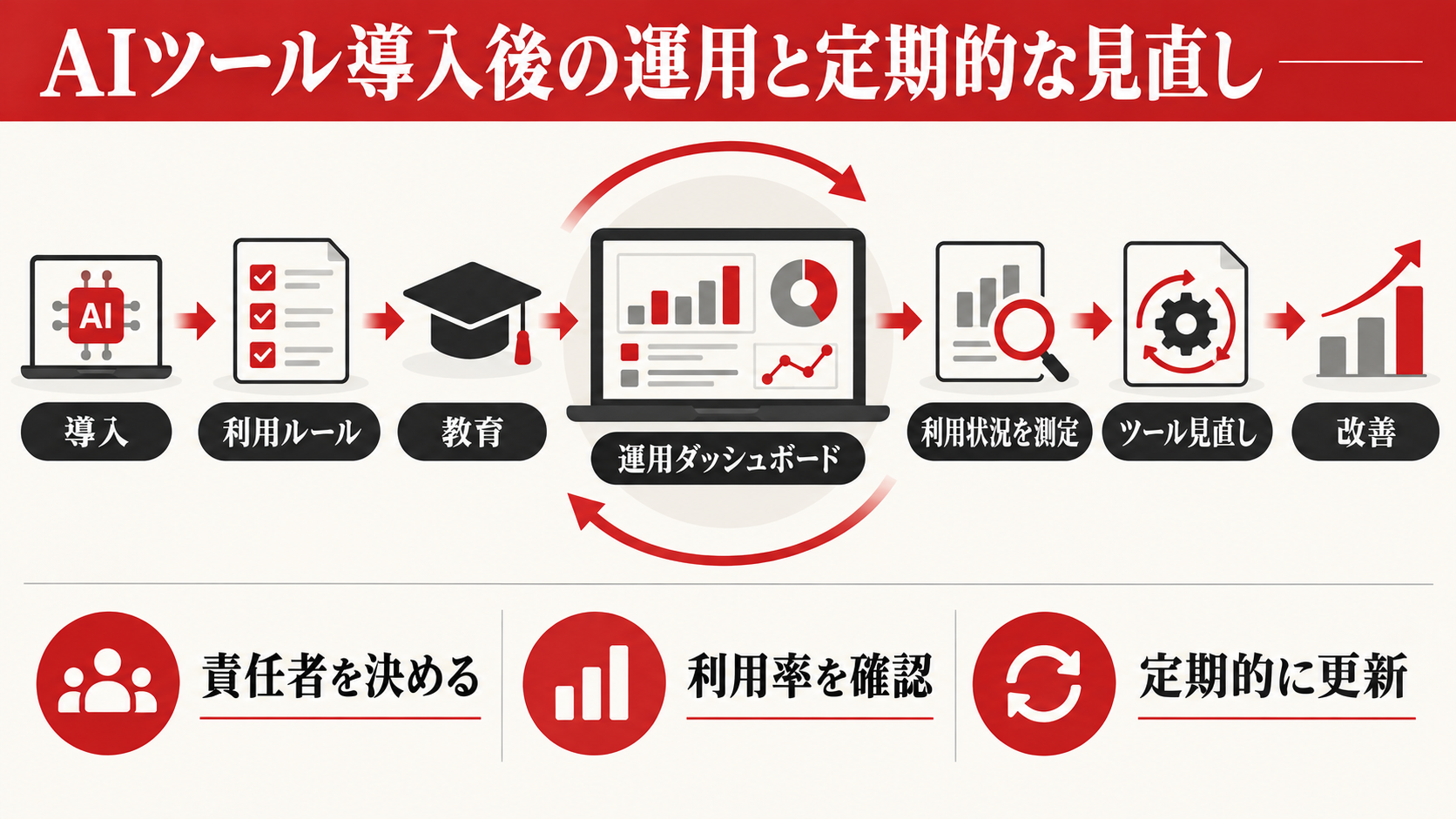 AIツール導入後の運用と定期的な見直し
