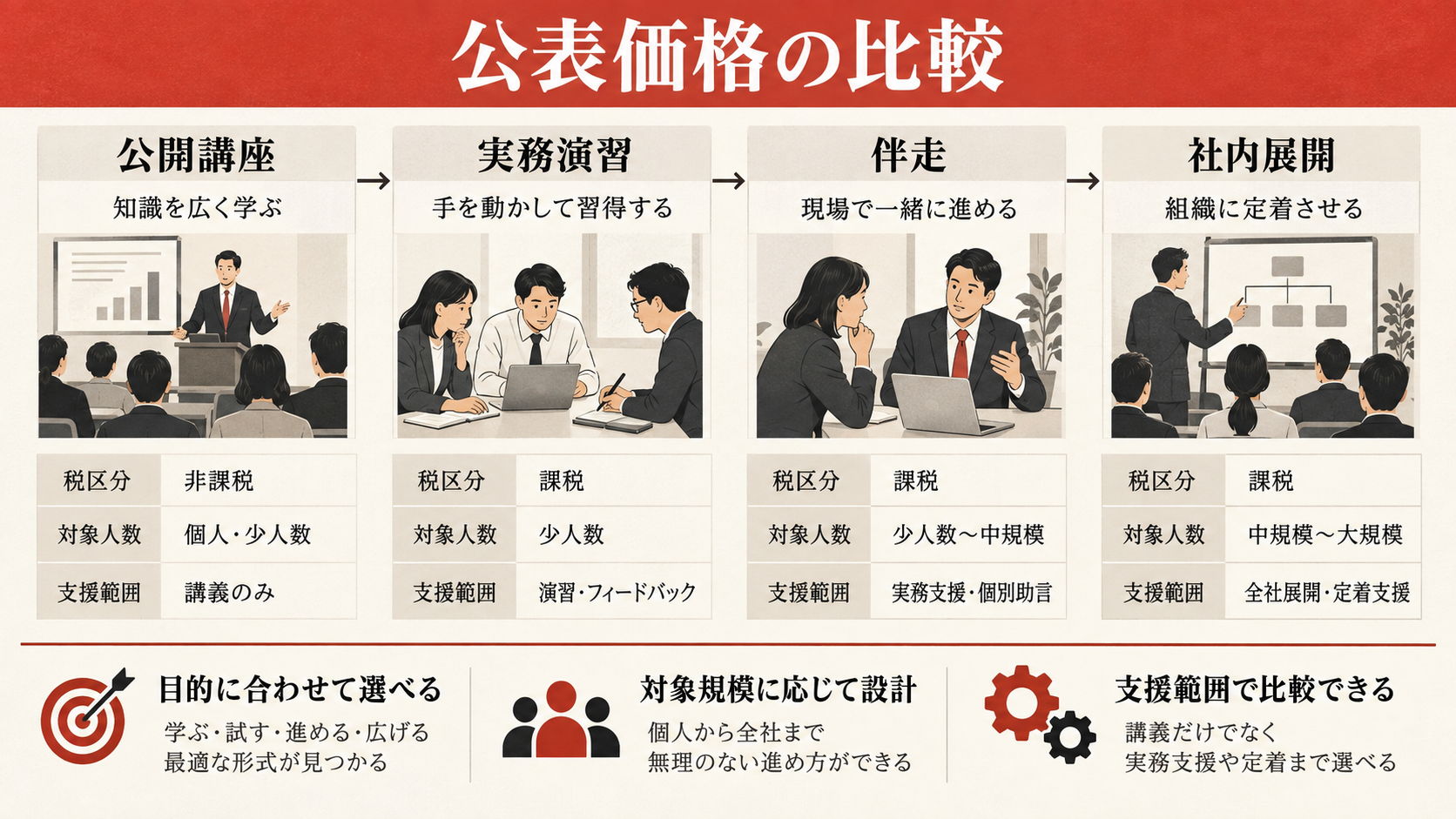 公表価格で比べる生成AI研修の具体例の図解｜達人ラボ