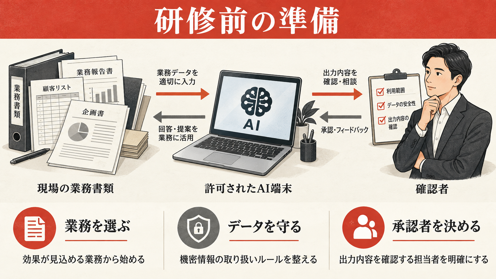 研修費を無駄にしない社内準備の図解｜達人ラボ
