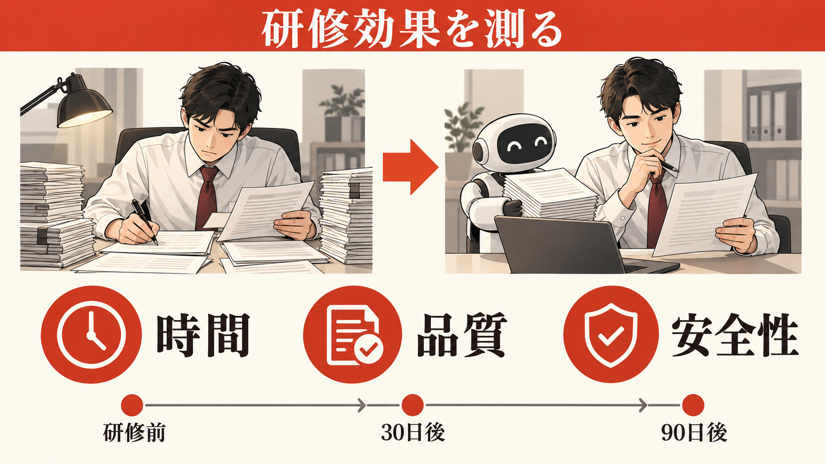 研修後の成果を測り、業務に定着させる方法の図解｜達人ラボ