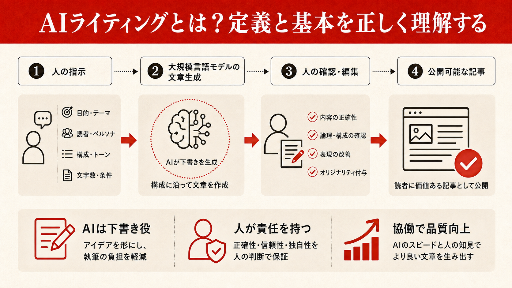 AIライティングとは？定義と基本を正しく理解するを整理した図解（達人ラボ）