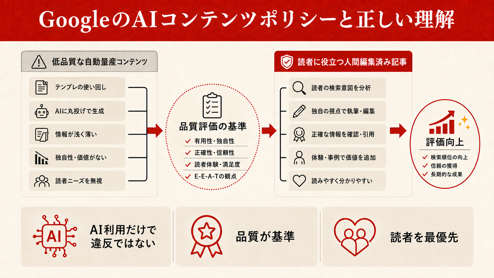 GoogleのAIコンテンツポリシーと正しい理解を整理した図解（達人ラボ）