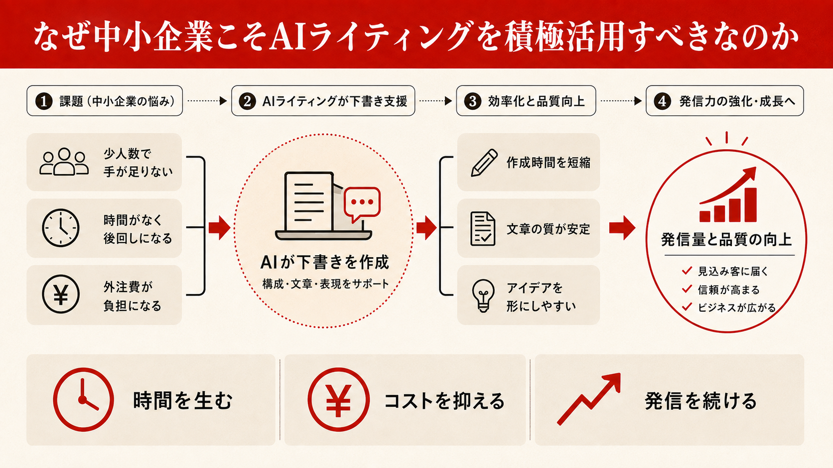 なぜ中小企業こそAIライティングを積極活用すべきなのかを整理した図解（達人ラボ）