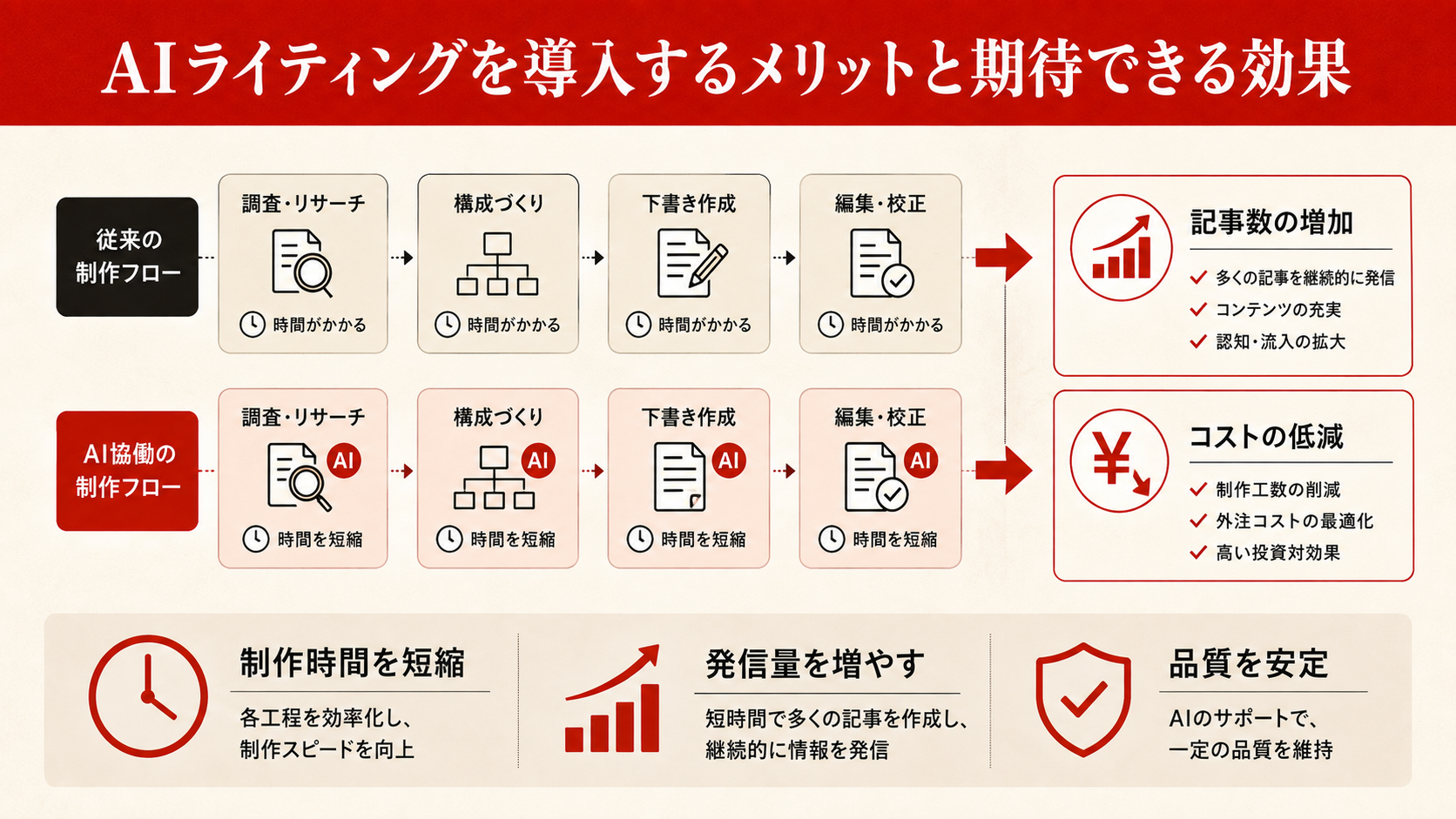 AIライティングを導入するメリットと期待できる効果を整理した図解（達人ラボ）
