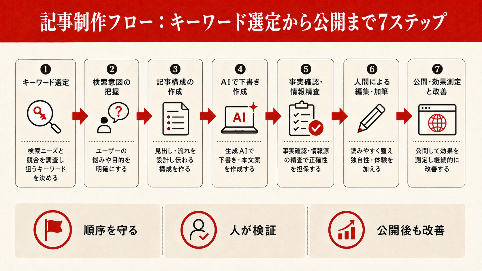 記事制作フローを整理した図解（達人ラボ）