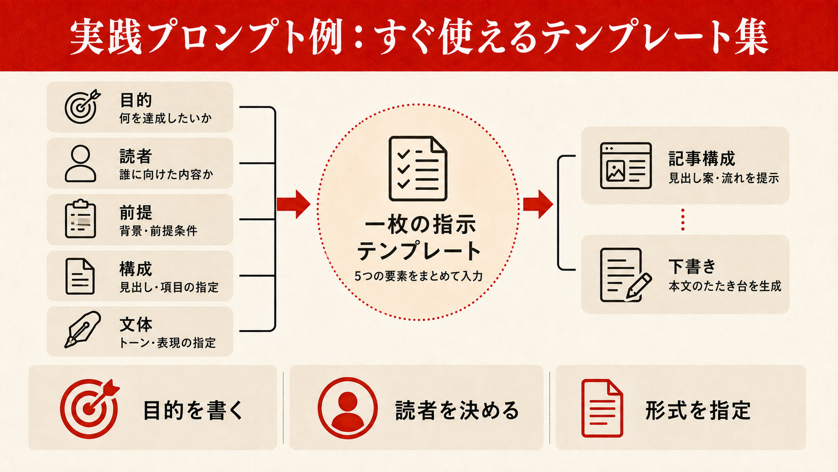 実践プロンプト例を整理した図解（達人ラボ）