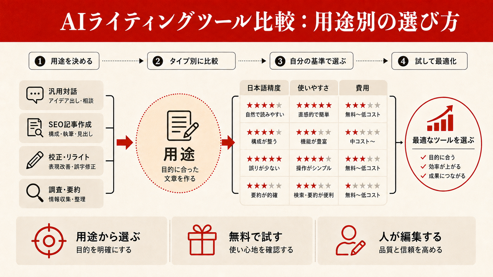 AIライティングツール比較を整理した図解（達人ラボ）