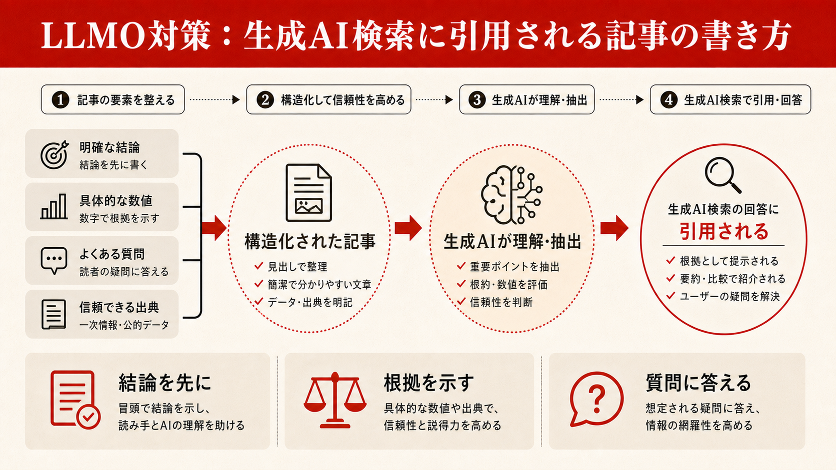 LLMO対策を整理した図解（達人ラボ）