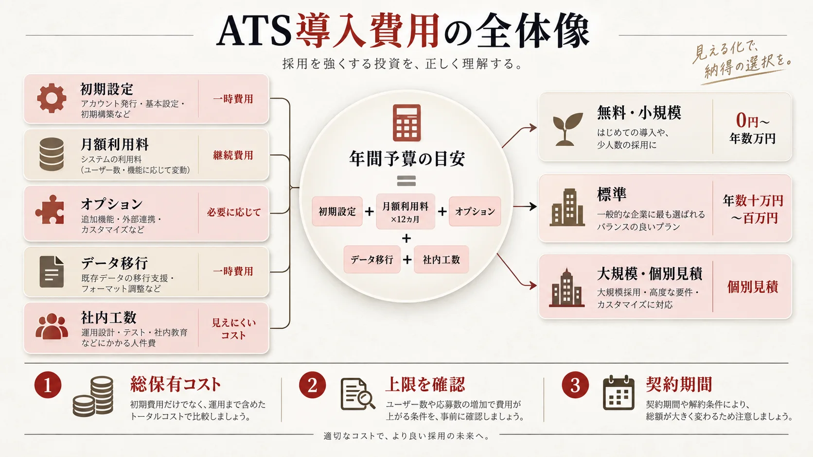 ATSの導入費用相場と総予算の考え方の図解｜達人ラボ